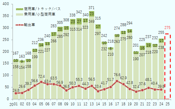 2001年は乗用車・小型商用車は158万台、トラック・バスは10万台で合計167万台、輸出車は24万8,000台。2002年は乗用車・小型商用車は154万台、トラック・バスは9万台で合計163万台、輸出車は26万6,000台。2003年は乗用車・小型商用車は158万台、トラック・バスは10万台で合計168万台、輸出車は39万3,000台。2004年は乗用車・小型商用車は199万台、トラック・バスは13万台で合計212万台、輸出車は56万6,000台。2005年は乗用車・小型商用車は221万台、トラック・バスは14万台で合計236万台、輸出車は72万4,000台。2006年は乗用車・小型商用車は227万台、トラック・バスは13万台で合計240万台、輸出車は63万4,000台。2007年は乗用車・小型商用車は266万台、トラック・バスは17万台で合計283万台、輸出車は63万5,000台。2008年は乗用車・小型商用車は285万台、トラック・バスは20万台で合計305万台。輸出車は56万9,000台。2009年は乗用車・小型商用車は292万台、トラック・バスは15万台で合計308万台、輸出車は36万8,000台。2010年は乗用車・小型商用車は315万台、トラック・バスは23万台で合計338万台、輸出車は50万3,000台。2011年は乗用車・小型商用車は314万台、トラック・バスは27万台で合計342万台、輸出車は55万3,000台。2012年は乗用車・小型商用車は323万台、トラック・バスは17万台で合計340万台、輸出車は44万3,000台。2013年は乗用車・小型商用車349万台、トラック・バス23万台で合計371万台、輸出車は56万5,000台。2014年は乗用車・小型商用車297万台、トラック・バス17万台で合計315万台、輸出車33万4,000台。2015年は乗用車・小型商用車232万台、トラック・バス10 万台で合計242万台、輸出車が41万7,000台。2016年は乗用車・小型商用車210万台、トラック・バス8万台で合計218万台、輸出車が51万7,000台。2017年は乗用車・小型商用車263万台、トラック・バス10万台で合計274万台、輸出車が76万6,000台。2018年は乗用車・小型商用車275万台、トラック・バス13万台で合計288万台、輸出車が62万9,000台。2019年は乗用車・小型商用車280万台、トラック・バス14万台で合計294万台、輸出車が42万8,000台。2020年は乗用車・小型商用車190万台、トラック・バス11万台で合計201万台、輸出車が32万4,000台。2021年は乗用車・小型商用車207万台、トラック・バス18万台で合計225万台、輸出車が37万6,000台。2022年は乗用車・小型商用車が218万台、トラック・バスが19万台で合計237万台、輸出車が48万1,000台。2023年は乗用車・小型商用車が220万台、トラック・バスが12万台で合計232万台、輸出車が40万4,000台。2024年は乗用車・小型商用車238万台、トラック・バス17万台で合計255万台、輸出車が39万8,000台。2025年の自動車生産台数の予測は275万台。