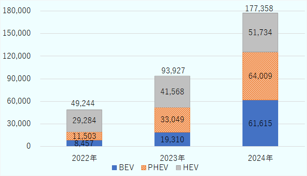 2022年はBEV8,457台、PHEV11,503台、HEV29,284台で合計49,244台。2023年はBEV19,310台PHEV33,049台、HEV41,568台で合計93,927台。2024年はBEV61,615台、PHEV64,009台、HEV51,734台、合計177,358台。