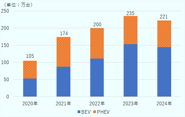 2020年は、BEV535,846台、PHEV510,149台、合計1,045,995台。2021年は、BEV873,483台、PHEV865,752台、合計1,739,235台。2022年は、BEV1,116,654台、PHEV881,555台、合計1,998,209台。2023年は、BEV1,536,178台、PHEV812,421台、合計2,348,599台。2024年は、BEV1,449,321台、PHEV765,330台、合計2,214,651台。