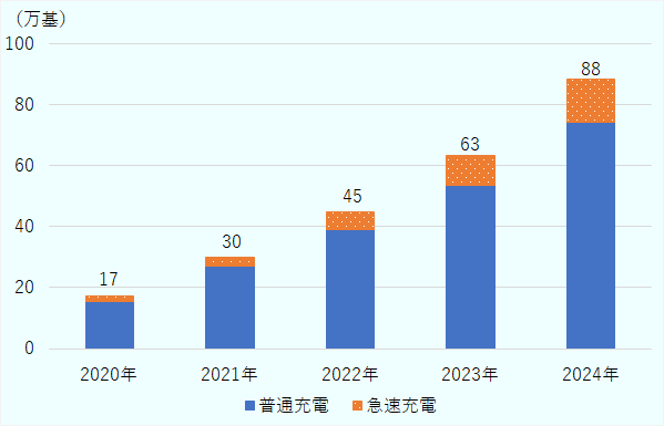 2020年は、普通充電155,808基、急速充電15,815基、合計171,623基。2021年は、普通充電270,025基、急速充電29,121基、合計299,146基。2022年は、普通充電388,820基、急速充電59,025基、合計447,845基。2023年は、普通充電536,174基、急速充電96,080基、合計632,254基。2024年は、普通充電741,841基、急速充電140,171基、合計882,012基。