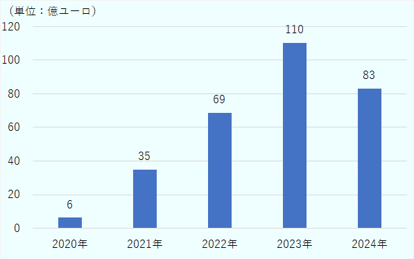 2020年は632,150,019ユーロ、2021年は3,499,114,399ユーロ、2022年は6,872,780,880ユーロ、2023年は11,036,747,567ユーロ、2024年は8,315,006,797ユーロ。