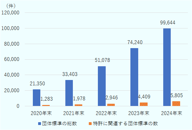 中国における団体標準数について、2020年末21,350件、2021年末33,403件、2022年末51,078件、2023年末74,240件、2024年末99,644件。そのうち特許に関連する団体標準数について、2020年末1,283件、2021年末1,978件、2022年末2,946件、2023年末4,409件、2024年末5,805件。 