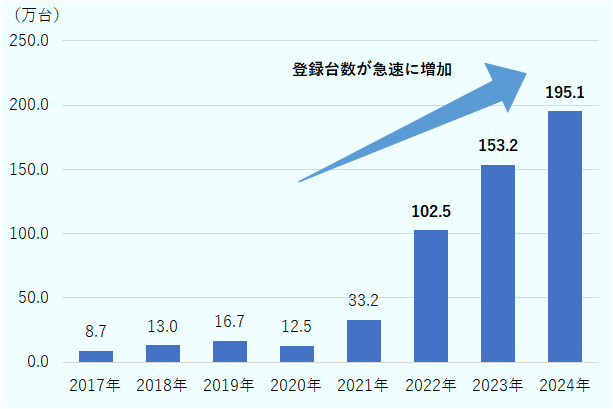 新型コロナがまん延した2021年以前まで、登録台数は横ばいで推移していたが、2022年以降は急速に増加した。 