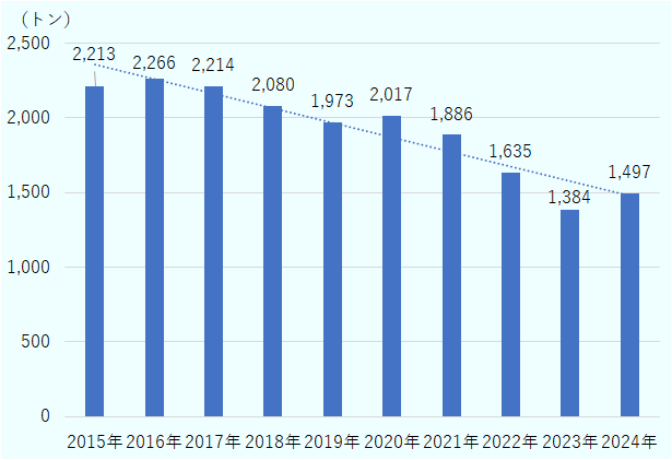2015年2,213トンから徐々に減少して、2024年は1,497トンであった。過去10年間でおよそ3分の２となり、長期的に国内生産量は減少傾向にある。