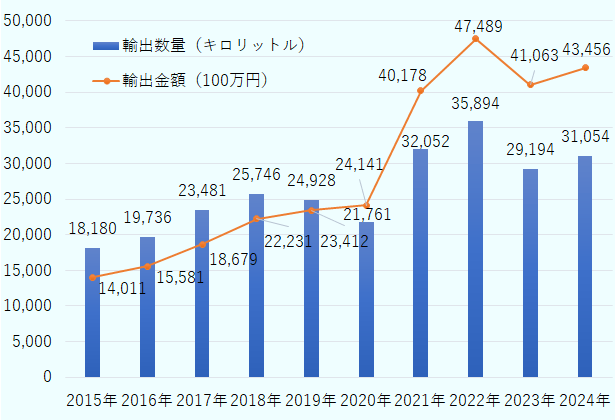 輸出数量はキロリットル単位、輸出金額は百万円単位。2015年には輸出数量が14,011キロリットル、輸出金額が18,180百万円であったが、年々増加傾向を示し、2021年には数量が32,052キロリットル、金額が40,178百万円と大きく伸びている。2022年にはさらに増加し、数量が35,894キロリットル、金額が47,489百万円となったが、2023年には一時的に減少し、数量が29,194キロリットル、金額が41,063百万円となっている。2024年には再び増加し、数量が31,054キロリットル、金額が43,456百万円となった。