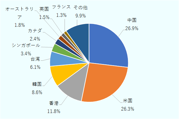 最も割合が高いのは中国で26.9%、次いで米国が26.3%となっており、両国で全体の半分以上を占めている。以下、香港が11.8%、韓国が8.6%、台湾が6.1%、シンガポールが3.4%、カナダが2.4%、オーストラリアが1.8%、英国が1.5%、フランスが1.3%と続き、その他の国々が9.9%を占めている。
