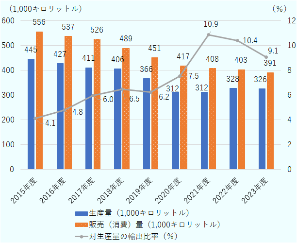 2015年度には生産量が445千キロリットル、消費量が556千キロリットル、輸出比率が4.1%であった。以降、生産量と消費量は徐々に減少傾向を示しながら、輸出比率は上昇している。2016年度は生産量427千キロリットル、消費量537千キロリットル、輸出比率4.8%、2017年度は生産量411千キロリットル、消費量526千キロリットル、輸出比率6.0%、2018年度は生産量406千キロリットル、消費量489千キロリットル、輸出比率6.5%、2019年度は生産量366千キロリットル、消費量451千キロリットル、輸出比率6.2%となっている。2020年度には生産量が312千キロリットルまで減少する一方で、輸出比率は7.5%に上昇した。2021年度には生産量と消費量がともに408千キロリットルとなり、輸出比率は10.9%と大きく伸びている。2022年度は生産量403千キロリットル、消費量328千キロリットル、輸出比率10.4%、2023年度は生産量391千キロリットル、消費量326千キロリットル、輸出比率9.1%となっている。