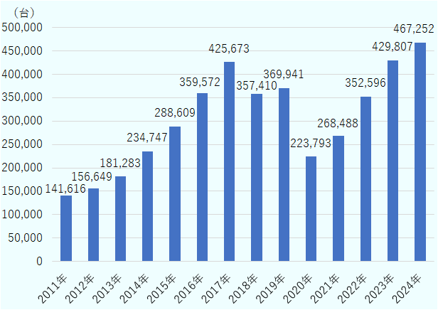 2024年の新車販売台数は前年比8.7%増の46万7,252台だった。2023年の42万9,807台を上回り、2年連続で過去最高を更新 した。