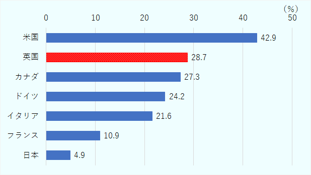 2022年のG7各国の成人肥満率は、高い順に米国42.9%、英国28.7%、カナダ27.3%、ドイツ24.2%、イタリア21.6%、フランス10.9%、日本4.9%。