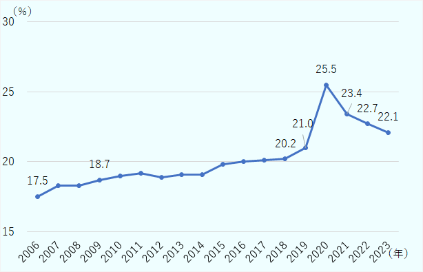 2006年度は17.5%、2009年度は18.7%、2018年度は20.2%、2019年度は21.0%、2020年度は25.5%、2021年度は23.4%、2022年度は22.7%、2023年度は22.1%。