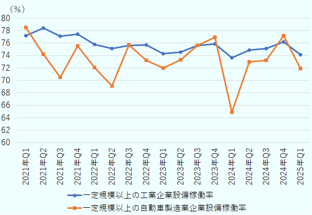 一定規模以上の自動車製造業企業の設備稼働率は、2023年第3四半期に75.6、第4四半期に76.9となってから、2024年第1四半期に64.9と低下。その後第2～4四半期は73から77.2％の変動であったが、2025年第1四半期は71.9％と大きく低下した。なお、近年一定規模以上の工業企業の設備稼働率を、一定規模以上の自動車製造業企業の設備稼働率が下回る傾向が続いている。 