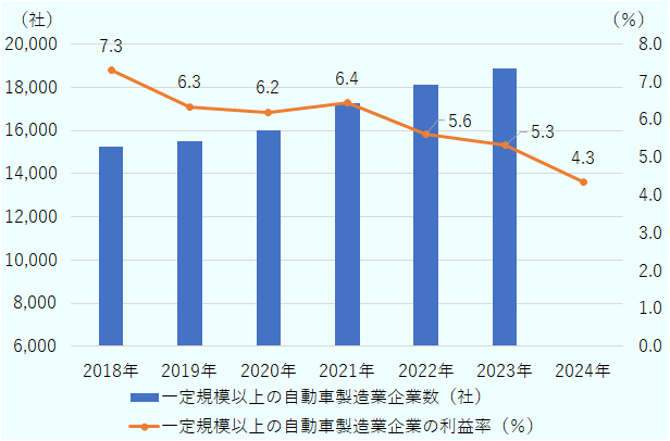 一定規模以上の自動車製造業企業の利益率は、2018年は7.3％であった。その後、2019年から2021年は6％台の水準を維持したものの、2022年に6％を下回り、その後は3年連続で低下した。2024年は4.3％となった。一定規模以上の自動車製造業企業数は2018年から2023年にかけて一貫して増加した。2018年の1万5,263社から、2023年には1万8,899社となった。 