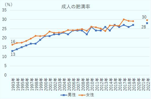 1993年の男性13%、女性15%から年々増加傾向にあり、2022年には男性28%、女性30%。