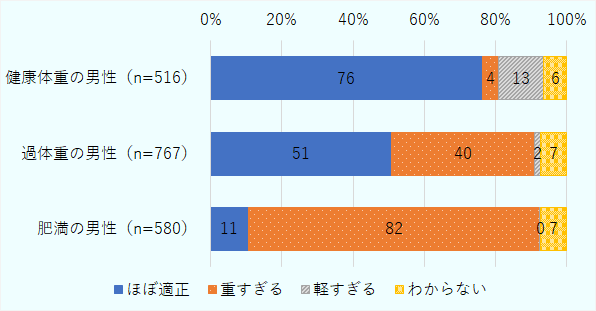健康体重の男性が「ほぼ適正」76%、「重すぎる」4%、「軽すぎる」13%、「わからない」6%。過体重の男性が「ほぼ適正」51%、「重すぎる」40%、「軽すぎる」2%、「わからない」7%。肥満の男性が「ほぼ適正」11%、「重すぎる」82%、「軽すぎる」0%、「わからない」7%。