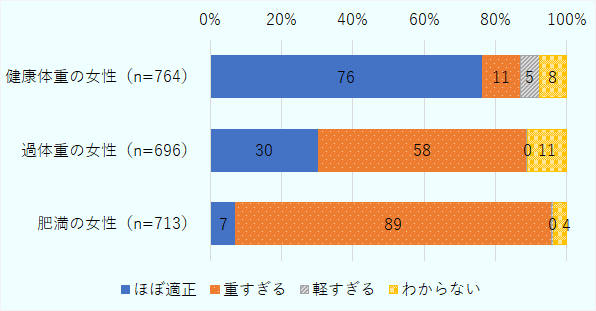 健康体重の女性が「ほぼ適正」76%、「重すぎる」11%、「軽すぎる」5%、「わからない」8%。過体重の女性が「ほぼ適正」30%、「重すぎる」58%、「軽すぎる」0%、「わからない」11%。肥満の男性が「ほぼ適正」7%、「重すぎる」89%、「軽すぎる」0%、「わからない」4%。