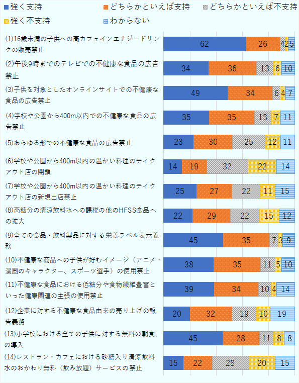 子供の健康を改善させるための政策に対する賛否は、「強く支持」「どちらかといえば支持」「どちらかといえば不支持」「強く不支持」「わからない」の順にそれぞれ次のとおり。(1)16歳未満の子供への高カフェインエナジードリンクの販売禁止は62%、26%、4%、2%、5%。(2)午後9時までのテレビでの不健康な食品の広告禁止は34%、36%、13%、6%、10%。 (3)子供を対象としたオンラインでの不健康な食品の広告禁止は49%、34%、6%、4%、7%。(4)学校や公園から400m以内での不健康な食品の広告禁止は35%、35%、13%、7%、11%。(5)あらゆる形での不健康な食品の広告禁止は23%、30%、25%、12%、11%。(6)学校や公園から400m以内の温かい料理のテイクアウト店の閉鎖は14%、19%、32%、22%、14%。(7)学校や公園から400m以内の温かい料理のテイクアウト店の新規出店禁止は25%、27%、22%、11%、15%。(8)高糖分の清涼飲料水への課税の他のHFSS食品への拡大は22%、29%、22%、15%、12%。(9)全ての食品・飲料製品に対する栄養ラベル表示義務 は45%、35%、7%、3%、9% 。(10)不健康な商品への子供が好むイメージ(アニメ・漫画のキャラクター、スポーツ選手)の使用禁止は38%、35%、11%、5%、10%。(11)不健康な食品における低糖分や食物繊維豊富といった健康関連の主張の使用禁は39%、34%、10%、4%、14%。(12)企業に対する不健康な食品由来の売り上げの報告義務は20%、32%、19%、10%、19%。(13)小学校における全ての子供に対する無料の朝食の導入 は45%、28%、11%、8%、8%。 (14)レストラン・カフェにおける砂糖入り清涼飲料水のおかわり無料(飲み放題)サービスの禁止は15%、22%、28%、20%、15%。