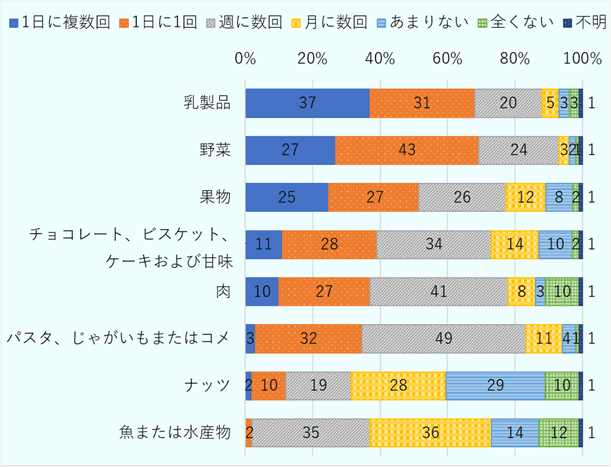 乳製品が1日に複数回37%、1日に1回31%、週に数回20%、月に数回5%、あまりない3%、全くない3%、不明1%。野菜が1日に複数回27%、1日に1回43%、週に数回24%、月に数回3%、あまりない2%、全くない1%、不明1%。果物が1日に複数回25%、1日に1回27%、週に数回26%、月に数回12%、あまりない8%、全くない2%、不明1%。チョコレート、ビスケット、ケーキおよび甘味が1日に複数回11%、1日に1回28%、週に数回34%、月に数回14%、あまりない10%、全くない2%、不明1%。肉が1日に複数回10%、1日に1回27%、週に数回41%、月に数回8%、あまりない3%、全くない10%、不明1%。パスタ、ジャガイモまたはコメが1日に複数回3%、1日に1回32%、週に数回49%、月に数回11%、あまりない4%、全くない1%、不明1%。ナッツが1日に複数回2%、1日に1回10%、週に数回19%、月に数回28%、あまりない29%、全くない10%、不明1%。魚または水産物が1日に複数回0%、1日に1回2%、週に数回35%、月に数回36%、あまりない14%、全くない12%、不明1%。