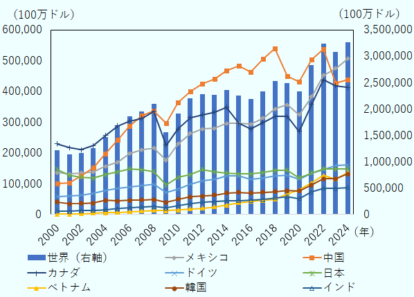 米国の2024年の中国からの輸入額は、前年比2.8%増の4,389億ドル。米国の対中輸入額は、2000年代に入り拡大し、中国は2007年にカナダを抜いて以降、15年以上にわたり米国の輸入額で国別1位。 だが2018年をピークに対中輸入額は一度縮小した。その後、2021~2022年にかけて再び拡大したものの、2023年に前年比20%超減少し 、国別輸入額でメキシコに抜かれ2位。