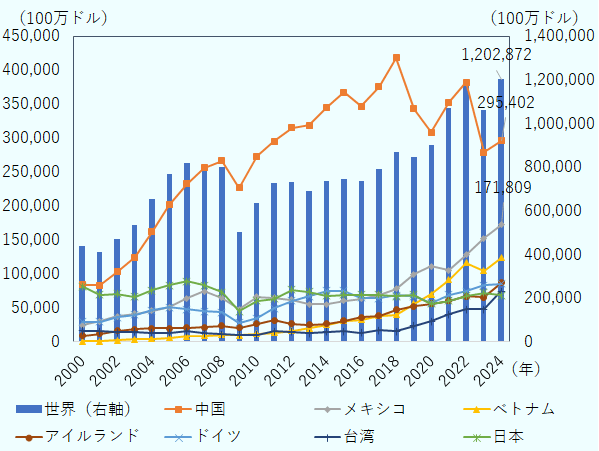 2024年の貿易赤字額は、1兆2,028億ドル。国別では、中国が2,954億ドルで最大。中国に対する貿易赤字額は減少傾向にはあるものの、2位のメキシコの1,718億ドルとは大きな差。