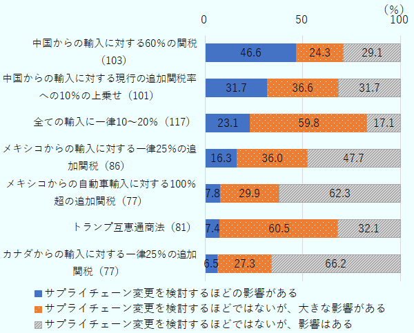 サプライチェーン変更を検討するほどの影響があると回答した割合は、中国からの輸入に対する60%の関税が最多で46.6%。その後、中国からの輸入に対する現行の追加関税率への10%の上乗せが31.7%、全ての輸入に一律10~20%が23.1%、メキシコからの輸入に対する一律25%の追加関税が続く。