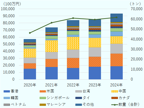 輸出量は2020年の4万トン台半ばから2024年には6万トンを超えるまでに増加している。この間、2023年のみ前年をわずかに下回った。輸出金額は2020年の500億円半ばから2024年の900億円台前半まで、一貫して増加している。主な輸出先は香港、米国、台湾、中国などとなっている。 