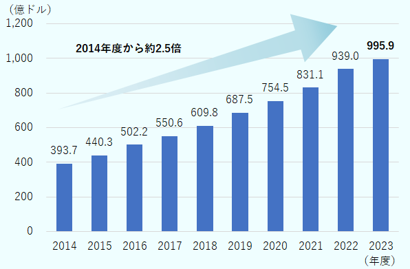2014年393.7億ドル、2015年440.3億ドル、2016年502.億ドル、2017年550.6億ドル、2018年609.8億ドル、2019年687.5億ドル、2020年754.5億ドル、2021年831.1億ドル、2022年939.0億ドル、2023年995.9億ドル。2014年度から2023年度にかけて保険料収入が2.5倍増加。