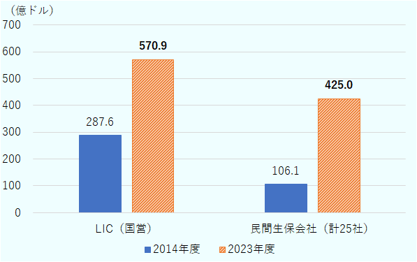 LIC：2014年度287.6億ドル、2023年度570.9億ドル、民間生保会社（計25社）2016年度106.1億ドル、2023年度425.0億ドル。 