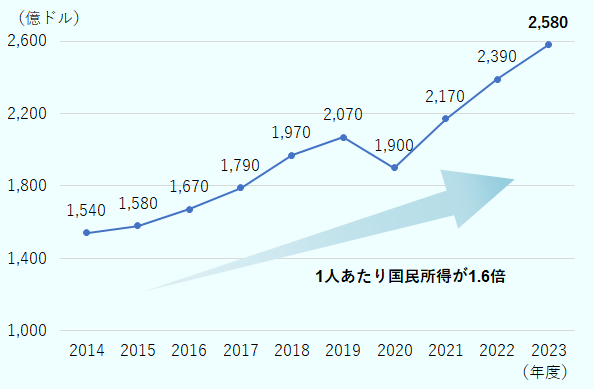 2014年1,540ドル、2015年1,580ドル、2016年1,670ドル、2017年1,790ドル、2018年1,970ドル、2019年2,070ドル、2020年1,900ドル、2021年2,170ドル、2022年2,390ドル、2023年2,580ドル。1人あたり国民所得が2014年から2023年にかけて1.6倍増加。