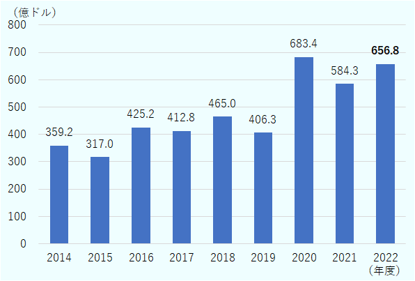 2014年度359.2億ドル、2015年度317.0億ドル、2016年度425.2億ドル、2017年度412.8億ドル、2018年度465.0億ドル、2019年度406.3億ドル、2020年度683.4億ドル、2021年度584.3億ドル、2022年度656.8億ドル。
