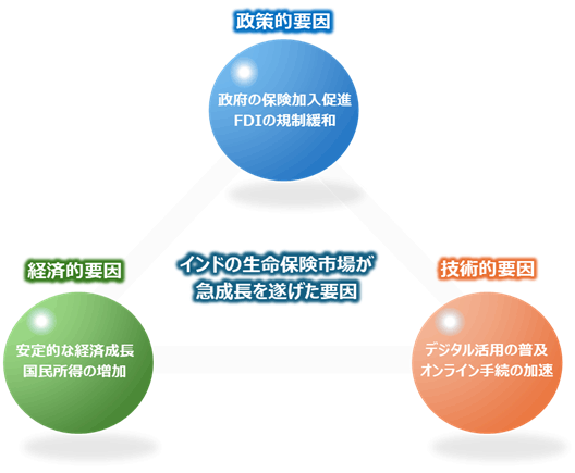 政策的要因：政府の保険加入促進、FDIの規制緩和。経済的要因：安定的な経済成長、国民所得の増加。技術的要因：デジタル活用の普及、オンライン手続きの加速。
