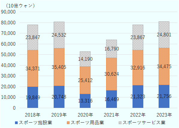 2018年のスポーツ施設業は19兆8,490億ウォン、スポーツ用品業は34兆3,710億ウォン、スポーツサービス業は23兆8,470億ウォン、2019年のスポーツ施設業は20兆7,480億ウォン、スポーツ用品業は35兆4,050億ウォン、スポーツサービス業は24兆5,320億ウォン、2020年のスポーツ施設業は13兆3,160億ウォン、スポーツ用品業は25兆4,120億ウォン、スポーツサービス業は14兆1,900億ウォン、2021年のスポーツ施設業は16兆4,690億ウォン、スポーツ用品業は30兆6,240億ウォン、スポーツサービス業は16兆7,960億ウォン、2022年のスポーツ施設業は21兆3,230億ウォン、スポーツ用品業は32兆9,160億ウォン、スポーツサービス業は23兆8,670億ウォン、2023年のスポーツ施設業は21兆7,560億ウォン、スポーツ用品業は34兆4,750億ウォン、スポーツサービス業は24兆8,010億ウォン。