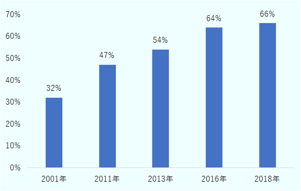 2001年が32%。2011年が47%。2013年が54%。2016年が64%。2018年が66%。