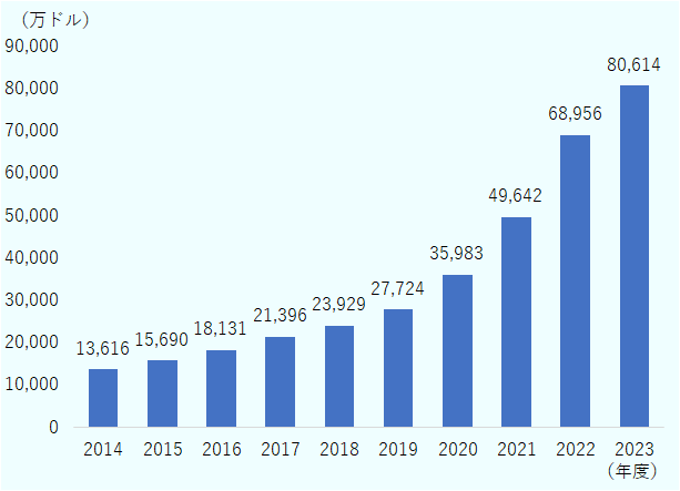 2014年度13,616万ドル、2015年度15,690万ドル。2016年度18,131万ドル、2017年度21,396万ドル。2018年度23,929万ドル、2019年度27,724万ドル。2020年度35,983万ドル、2021年度49,642万ドル。2022年度68,956万ドル、2023年度80,614万ドル。 