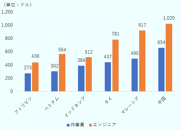 フィリピンの作業員が273ドルで、エンジニアが436ドルだった。これは中国、マレーシア、タイ、インドネシア、ベトナムと比べて安価だ。