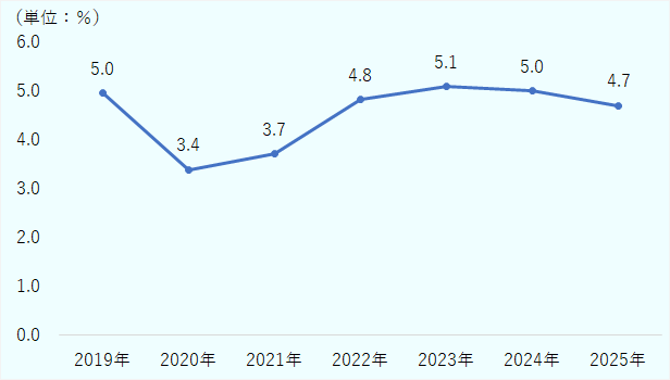 在フィリピン日系製造業のベースアップ率は、2024年が5.0%だった。