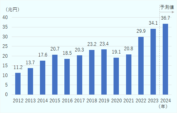 2012年に11兆2千億円であった市場は、コロナ期に市場が停滞した時期もあったが、2022年に29億9千億円と過去最高となり、2023年には34兆1千億円、2024年は予測値として36兆7千億円と成長している。