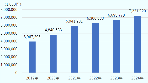 2019年の輸出金額は39億6,729万円で、2020年には48億4,063万円に増加しました。2021年はさらに増加し、59億4,190万円となっています。2022年は63億603万円、2023年は66億9,577万円と、増加傾向が続きました。2024年には72億3,192万円に達し、過去6年間で最も高い水準となっています。