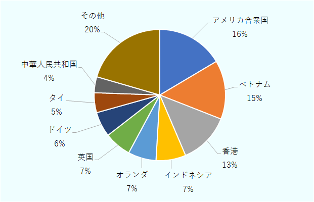 首位はアメリカ合衆国で16%、次いでベトナムが15%、3位の香港は13%。インドネシアは7%、オランダも7%、英国も７%、ドイツが6%です。タイは5%、中華人民共和国は4%と比較的小さい割合を占めています。その他の国・地域は20%です。このデータから、アメリカ、ベトナム、香港が主要な輸出先であり、欧州諸国（オランダ、英国、ドイツ）や東南アジア（インドネシア、タイ）も一定の割合を持っています。一方、「その他」の国々も全体の約5分の1を占めており、輸出先は広範囲に分布していることがわかります。