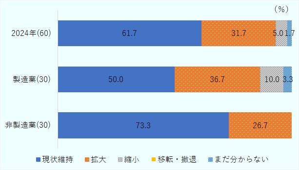 「現状維持」が61.7％、「拡大」が31.7％、「縮小」が5.0％、「まだ分からない」が1.7％となった。製造業では「現状維持」が50.0％、「拡大」が36.7％、「縮小」が10.0％、「まだ分からない」が3.3％となった。非製造業では「現状維持」が73.3％、「拡大」が26.7％となった。 