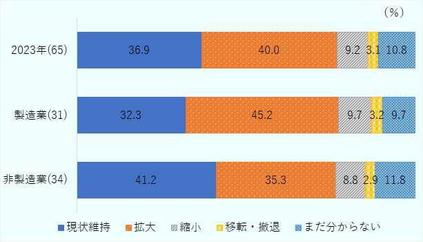 「現状維持」が36.9％、「拡大」が40.0％、「縮小」が9.2％、「移転・撤退」が3.1％、「まだ分からない」が10.8％となった。製造業では「現状維持」が32.3％、「拡大」が45.2％、「縮小」が9.7％、「移転・撤退」が3.2％、「まだ分からない」が9.7％となった。非製造業では「現状維持」が41.2％、「拡大」が35.3％、「縮小」が8.8％、「移転・撤退」が2.9％、「まだ分からない」が11.8％となった。 