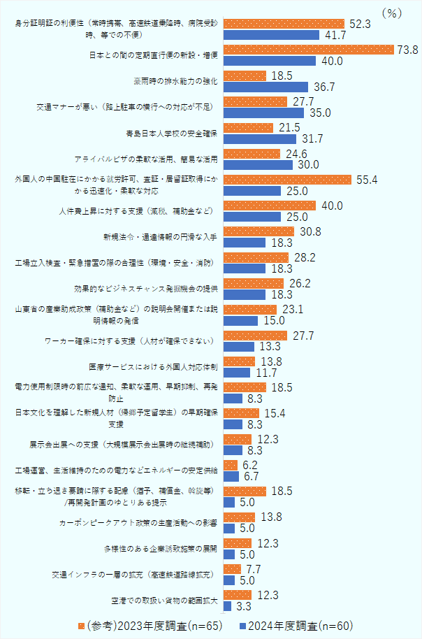 「身分証明証の利便性（常時携帯、高速鉄道乗降時、病院受診時、等での不便）」が2024年度は41.7％、2023年度は52.3％、「日本との間の定期直行便の新設・増便」が2024年度は40.0％、2023年度は73.8％、「豪雨時の排水能力の強化」が2024年度は36.7％、2023年度は18.5％、「交通マナーが悪い（路上駐車の横行への対応が不足）」が2024年度は35.0％、2023年度は27.7％、「青島日本人学校の安全確保」が2024年度は31.7％、2023年度は21.5％、「アライバルビザの柔軟な活用、簡易な活用」が2024年度は30.0％、2023年度は24.6％、「外国人の中国駐在にかかる就労許可、査証・居留証取得にかかる迅速化・柔軟な対応」が2024年度は25.0％、2023年度は55.4％、「人件費上昇に対する支援（減税、補助金など）」が2024年度は25.0％、2023年度は24.0％、「新規法令・通達情報の円滑な入手」が2024年度は18.3％、2023年度は30.8％、「工場立入検査・緊急措置の際の合理性（環境・安全・消防）」が2024年度は18.3％、2023年度は28.2％、「効果的なビジネスチャンス発掘機会の提供」が2024年度は18.3％、2023年度は26.2％、「山東省の産業助成政策（補助金など）の説明会開催または説明情報の発信」が2024年度は15.0％、2023年度は23.1％、「ワーカー確保に対する支援（人材が確保できない）」が2024年度は13.3％、2023年度は27.7％、「医療サービスにおける外国人対応体制」が2024年度は11.7％、2023年度は13.8％、「電力使用制限時の前広な通知、柔軟な運用、早期抑制、再発防止」が2024年度は8.3％、2023年度は18.5％、「日本文化を理解した新規人材（帰郷予定留学生）の早期確保支援」が2024年度は8.3％、2023年度は15.4％、「展示会出展への支援（大規模展示会出展時の継続補助）」が2024年度は8.3％、2024年度は12.3％、「工場運営、生活維持のための電力などエネルギーの安定供給」が2024年度は6.7％、2023年度は6.2％、「移転・立ち退き要請に際する配慮（猶予、補償金、斡旋等）/再開発計画のゆとりある提示」が2024年度は5.0％、2023年度は18.5％、「カーボンピークアウト政策の生産活動への影響」が2024年度は5.0％、2023年度は13.8％、「多様性のある企業誘致施策の展開」が2024年度は5.0％、2023年度は12.3％、「交通インフラの一層の拡充（高速鉄道路線拡充）」が2024年度は5.0％、2023年度は7.7％、「空港での取扱い貨物の範囲拡大」が2024年度は3.3％、2023年度は12.3％となった。 