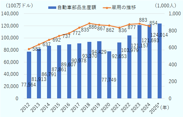 2012年の自動車部品生産額は775億6,400万ドル、雇用者数は58万3,000人。2013年の自動車部品生産額は819億1,300万ドル、雇用者数は63万7,000人。2014年の自動車部品生産額は867億9,100万ドル、雇用者数は69万2,000人。2015年の自動車部品生産額は878億6,100万ドル、雇用者数は73万7,000人。2016年の自動車部品生産額は896億700万ドル、雇用者数は77万2,000人。2017年の自動車部品生産額は909億7,800万ドル、雇用者数は83万5,000人。2018年の自動車部品生産額は933億7,000万ドル、雇用者数は88万6,000人。2019年の自動車部品生産額は944億2,900万ドル、雇用者数は86万7,000人。2020年の自動車部品生産額は777億4,900万ドル、雇用者数は86万2,000人。2021年の自動車部品生産額は926億5,300万ドル、雇用者数は83万6,000人。2022年の自動車部品生産額は1,039億7,900万ドル、雇用者数は87万7,000人。2023年の自動車部品生産額は1,211億5,700万ドル、雇用者数は88万3,000人。2024年の自動車部品生産額は1,216億9,300万ドル、雇用者数は85万4,000人。2025年の自動車部品生産額予測値は1,240億1,400万ドル。
