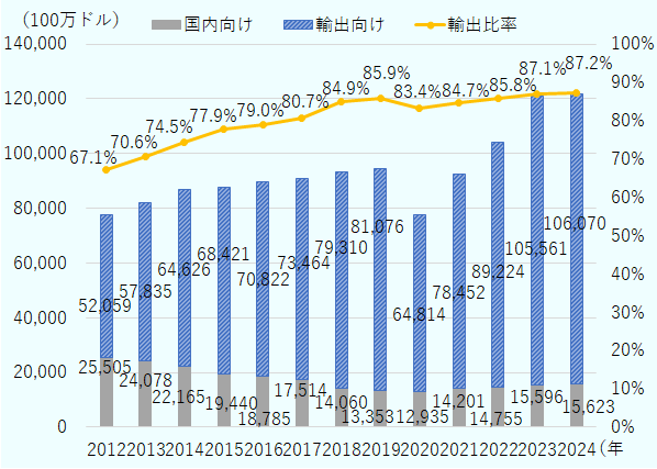2012年の輸出比率は67.1%。2013年の輸出比率は70.6%。2014年の輸出比率は74.5%。2015年の輸出比率は77.9%。2016年の輸出比率は79.0%。2017年の輸出比率は80.7%。2018年の輸出比率は84.9%。2019年の輸出比率は85.9%。2020年の輸出比率は83.4%。2021年の輸出比率は84.7%。2022年の輸出比率は85.8%。2023年の輸出比率は87.1%。2024年の輸出比率は87.2%。