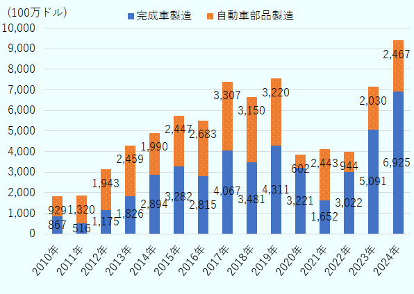 2010年は完成車製造で8億6,700万ドル、自動車部品製造で9億2,900万ドル。2011年は完成車製造で5億1,600万ドル、自動車部品製造で13億2,000万ドル。2012年は完成車製造で11億7,500万ドル、自動車部品製造で19億4,300万ドル。2013年は完成車製造で18億2,600万ドル、自動車部品製造で24億5,900万ドル。2014年は完成車製造で28億9,400万ドル、自動車部品製造で19億9,000万ドル。2015年は完成車製造で32億8,200万ドル、自動車部品製造で24億4,700万ドル。2016年は完成車製造で28億1,500万ドル、自動車部品製造で26億8,300万ドル。2017年は完成車製造で40億6,700万ドル、自動車部品製造で33億700万ドル。2018年は完成車製造で34億8,100万ドル、自動車部品製造で31億5,000万ドル。2019年は完成車製造で43億1,100万ドル、自動車部品製造で32億2,000万ドル。2020年は完成車製造で32億2,100万ドル、自動車部品製造で6億200万ドル。2021年は完成車製造で16億5,200万ドル、自動車部品製造で24億4,300万ドル。2022年は完成車製造で30億2,200万ドル、自動車部品製造で9億4,400万ドル。2023年は完成車製造で50億9,100万ドル、自動車部品製造で20億3,000万ドル。2024年は完成車製造で69億2,500万ドル、自動車部品製造で24億6,700万ドル。