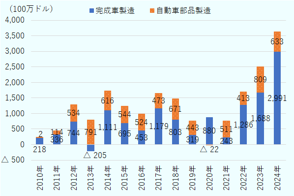 2010年は完成車製造で2億1,800万ドル、自動車部品製造で200万ドル。2011年は完成車製造で3億3,600万ドル、自動車部品製造で1億1,400万ドル。2012年は完成車製造で7億4,400万ドル、自動車部品製造で5億3,400万ドル。2013年は完成車製造でマイナス2億500万ドル、自動車部品製造で7億9,100万ドル。2014年は完成車製造で11億1,100万ドル、自動車部品製造で6億1,600万ドル。2015年は完成車製造で6億9,500万ドル、自動車部品製造で5億4,400万ドル。2016年は完成車製造で4億5,300万ドル、自動車部品製造で5億2,400万ドル。2017年は完成車製造で11億7,900万ドル、自動車部品製造で4億7,300万ドル。2018年は完成車製造で8億300万ドル、自動車部品製造で6億7,100万ドル。2019年は完成車製造で3億1,900万ドル、自動車部品製造で4億4,300万ドル。2020年は完成車製造で8億8,000万ドル、自動車部品製造でマイナス2,200万ドル。2021年は完成車製造で2億4,300万ドル、自動車部品製造で5億1,100万ドル。2022年は完成車製造で12億8,600万ドル、自動車部品製造で4億1,300万ドル。2023年は完成車製造で16億8,800万ドル、自動車部品製造で8億900万ドル。2024年は完成車製造で29億9,100万ドル、自動車部品製造で6億3,300万ドル。