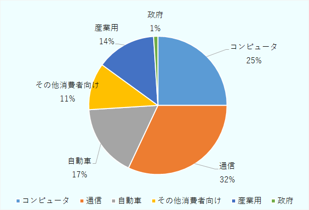 コンピュータ25%、通信32%、自動車17%、その他消費者向け11%、産業用14%、政府1%