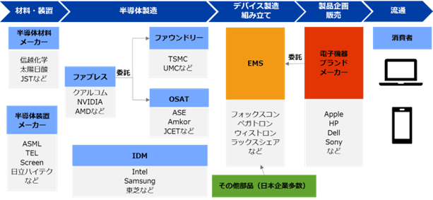サプライチェーンの最上流には、半導体材料メーカーや半導体装置メーカーが位置付けられる。これらの分野は日本企業が強みを持っており、主要なプレーヤーにも信越化学、TELなど日本企業が多く位置付けられている。半導体製造の前工程を担うTSMCなどファウンドリーおよび後工程を担うASEなどOSATは、ファブレス企業から委託を受け、上述の川上企業が生産した材料や装置を用い半導体の生産を行う。その後、主に組み立て工程を担う電子機器製造受託(EMS)企業が半導体に加えその他の部品を組み立てて製品として完成させる。完成品となったパソコンであれば、HPやDell、スマートフォンであればAppleなどのブランド製品として、これら企業の販売ルートを通して消費者に供給される。