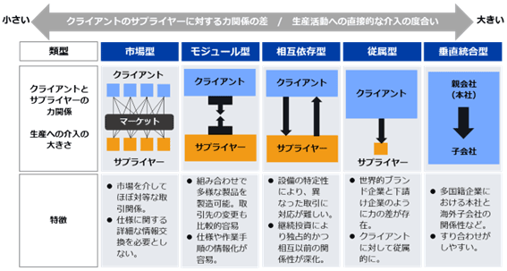 サプライチェーンの変化と企業間のパワーバランスを示した図です。市場型、モジュール型、相互依存型、従属型、垂直統合型の類型に分類。それぞれ、次の特徴がある。市場型は、市場を介してほぼ対等な取引関係。仕様に関する詳細な情報交換を必要としない。モジュール型は、組み合わせで多様な製品を製造可能。取引先の変更も比較的容易。仕様や作業手順の情報化が容易。相互依存型は、設備の特定性により、異なった取引に対応が難しい。継続投資により独占的かつ相互以前の関係性が深化。従属型は、世界的ブランド企業と下請け企業のように力の差が存在。クライアントに対して従属的に。垂直統合型は、多国籍企業における本社と海外子会社の関係性など。すり合わせがしやすい。