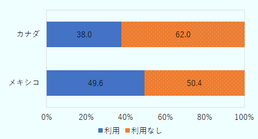 メキシコからの輸入においてUSMCAを利用している割合は49.6%。カナダは38.0%。