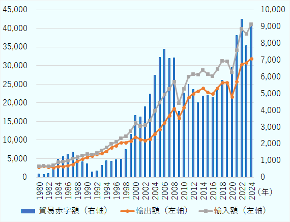 貿易赤字は、2006年に7,635億ドルと高い水準を記録したが、その後、リーマンショックの影響により2009年には3,948億ドルまで減少した。その後、貿易赤字は再び拡大する傾向にある。2024年は、輸出額が3兆1,906億ドル、輸入額が4兆1,084億ドル、貿易赤字は9,178億ドルとななった。